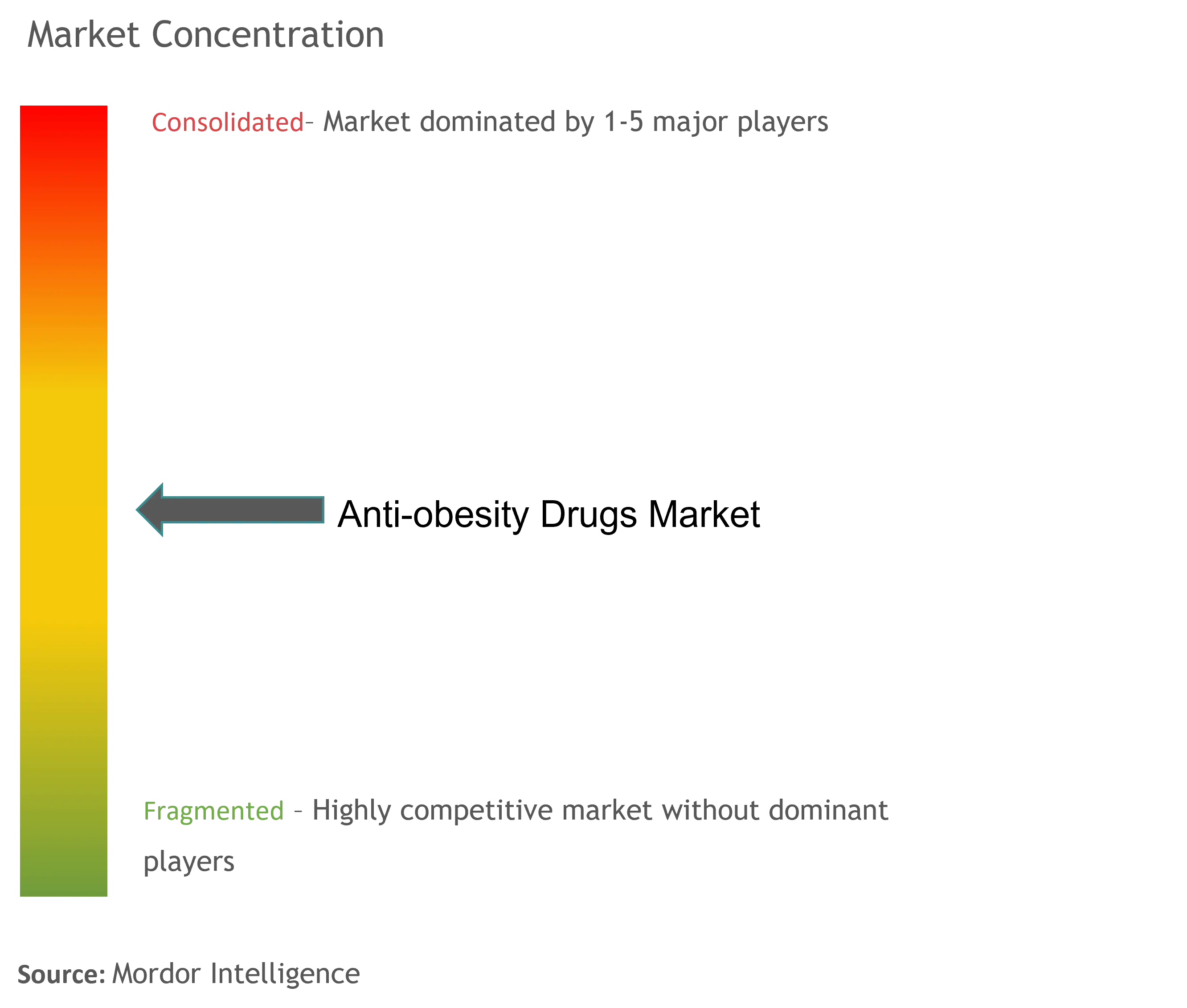 Anti-obesity Drugs Market Concentration