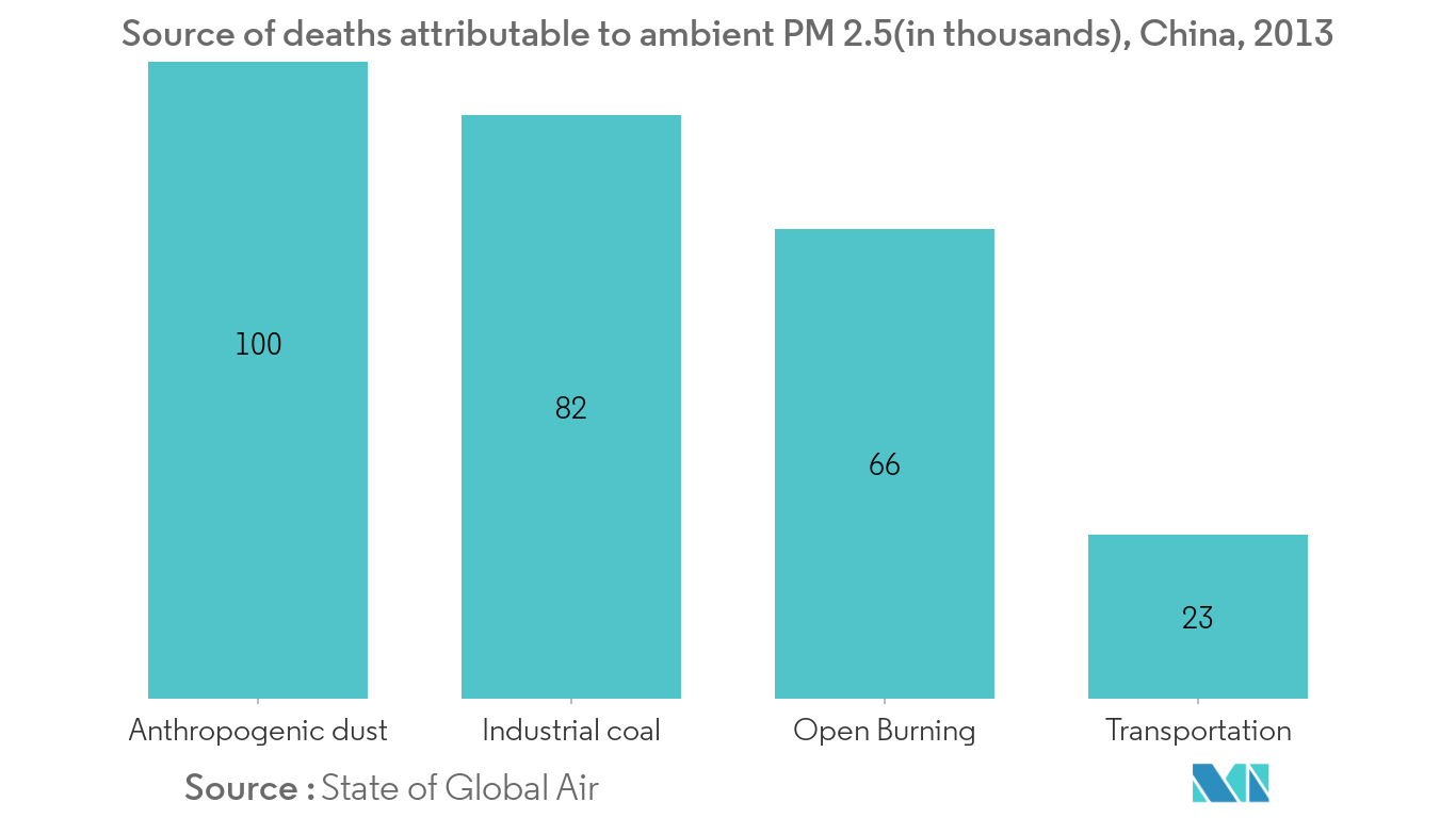 Anti-Pollution Mask Market Share