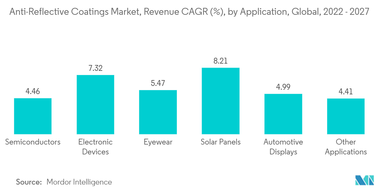 反射防止コーティング市場、売上高CAGR（%）、用途別、世界、2022-2027年