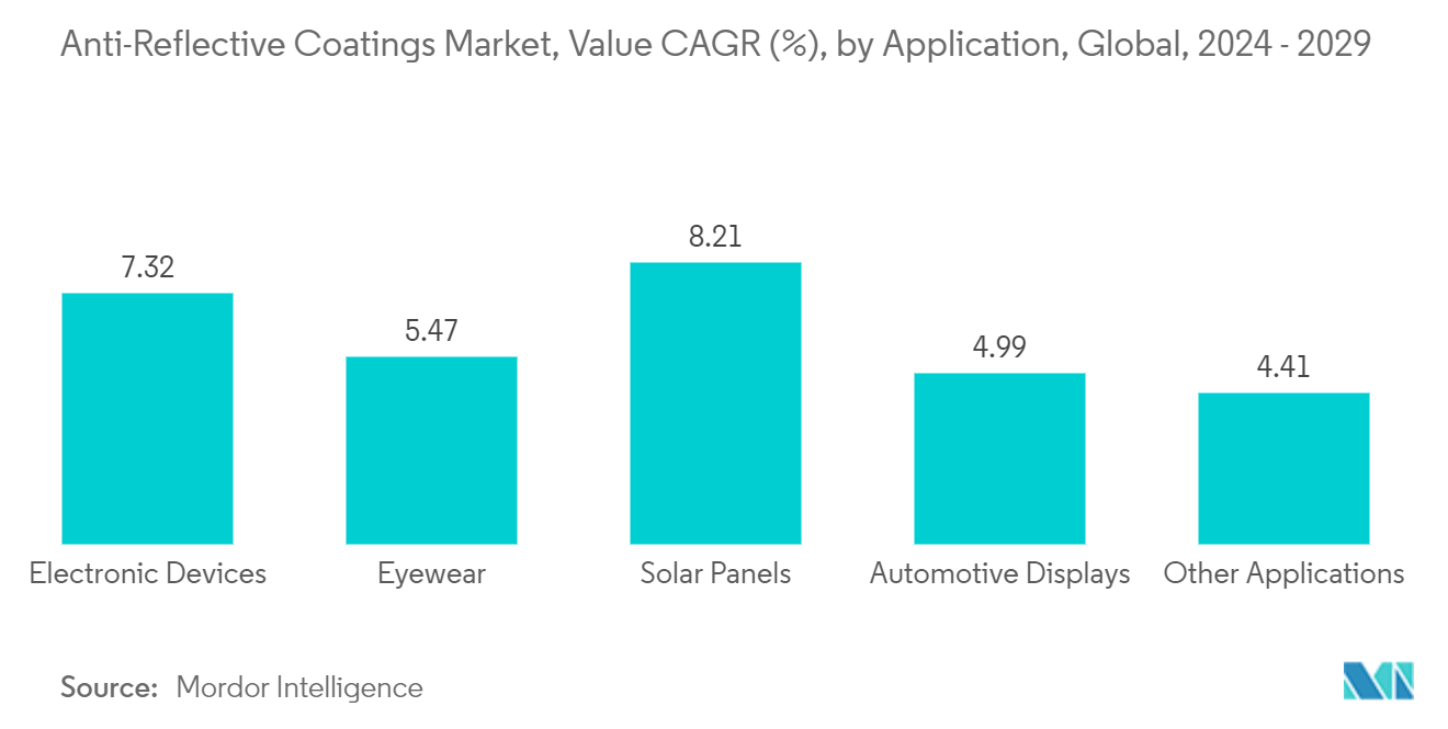 Anti-Reflective Coatings Market, Value CAGR (%), by Application, Global, 2024 - 2029