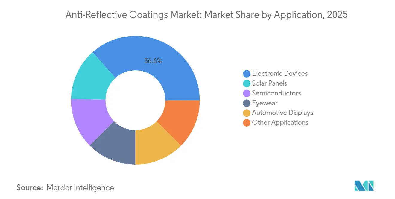 Anti-Reflective Coatings Market: Market Share by Application, 2025