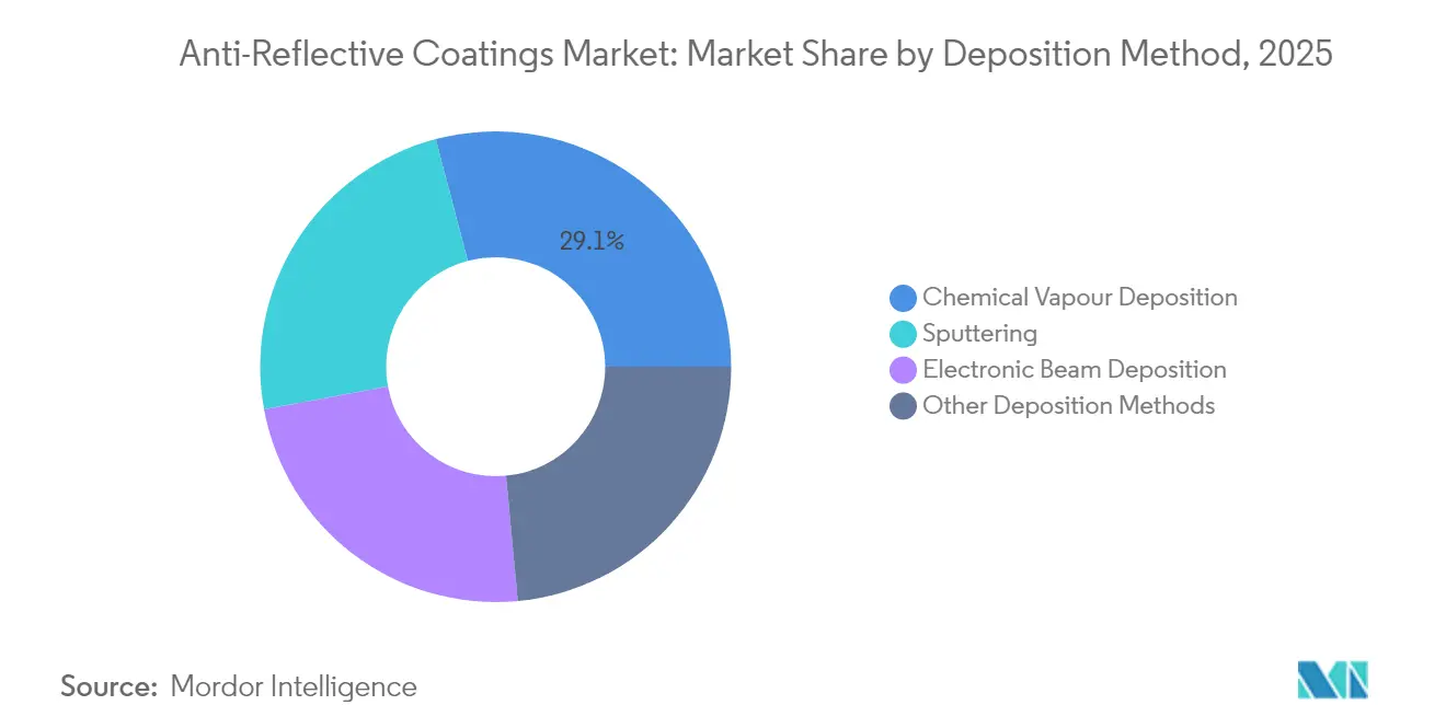 Anti-Reflective Coatings Market: Market Share by Deposition Method, 2025