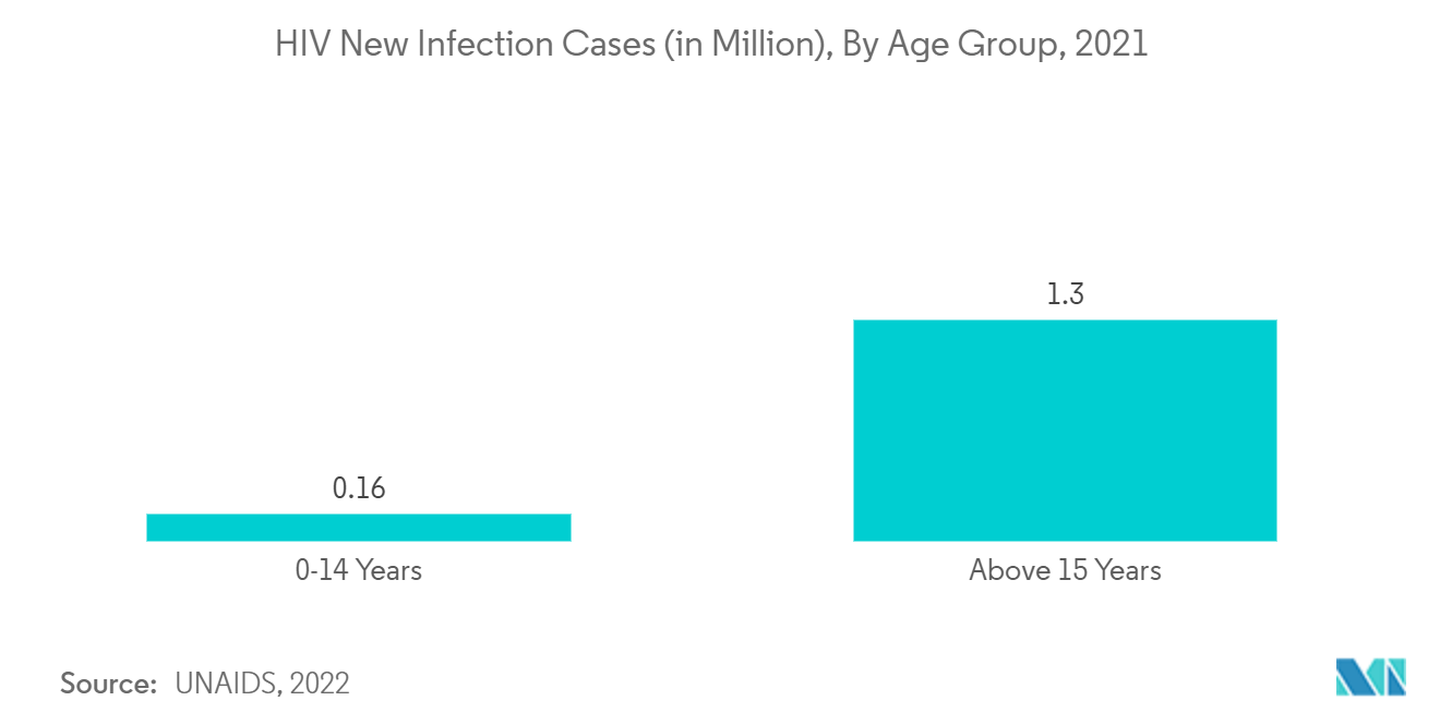 Anti-retroviral Drugs Market : HIV New Infection Cases (in Million), By Age Group, 2021