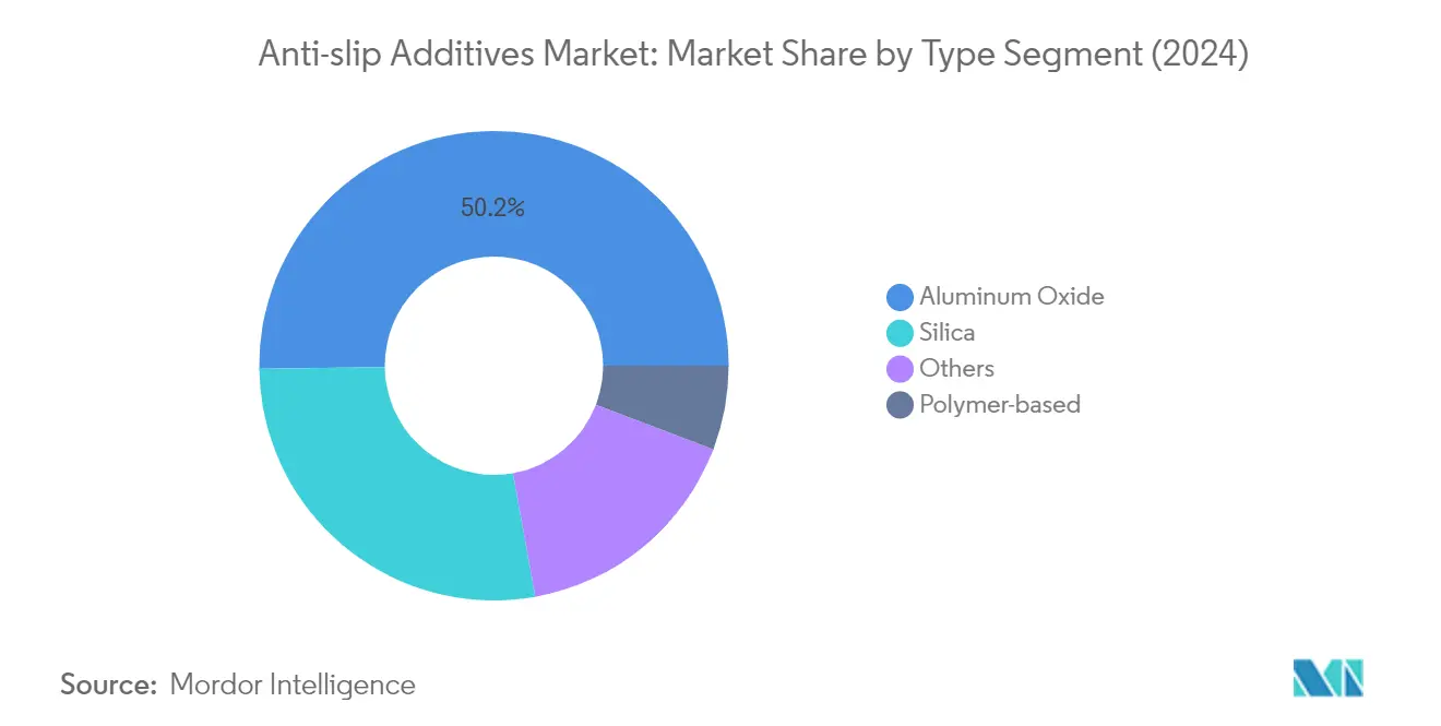 Market Analysis of Anti-slip Additives Market: Chart for By Additive Type