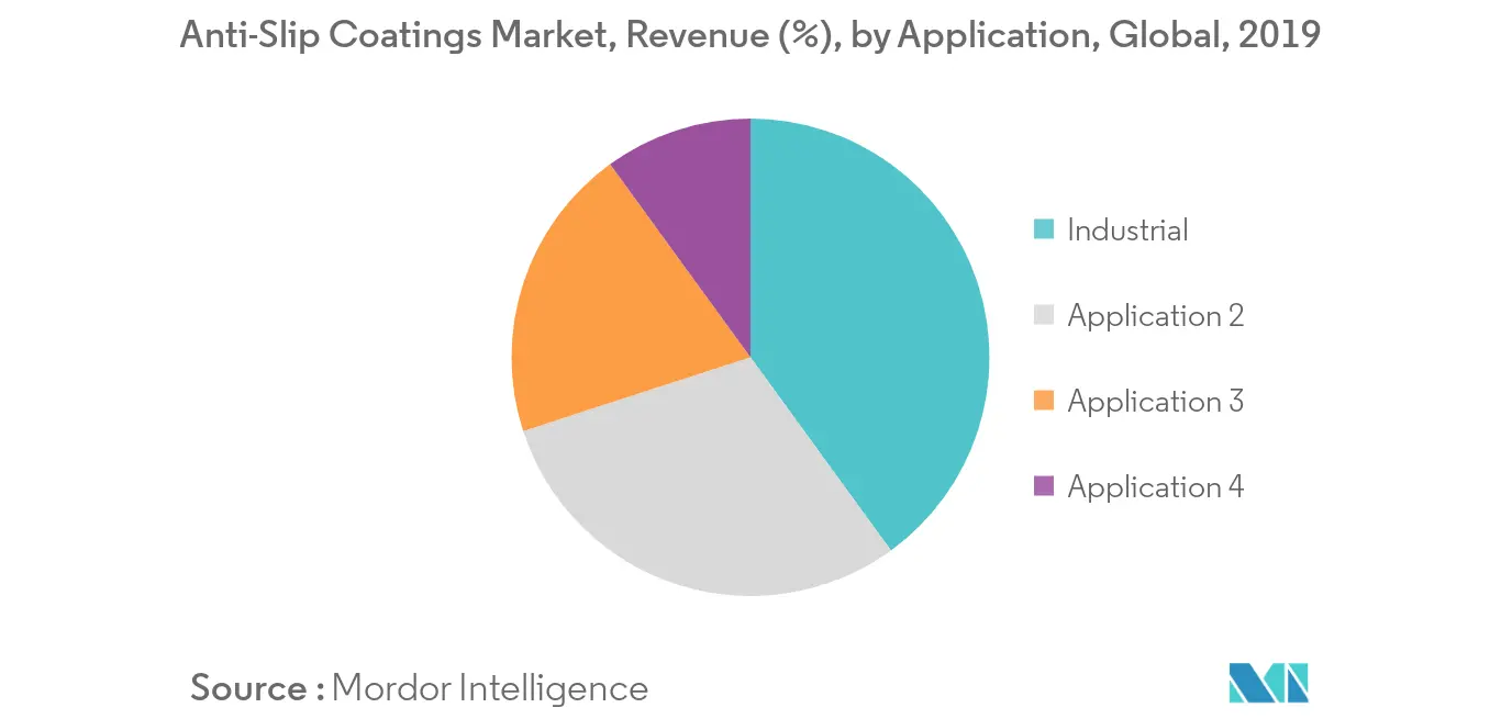 Mercado de revestimientos antideslizantes, ingresos (%), por aplicación, global, 2019