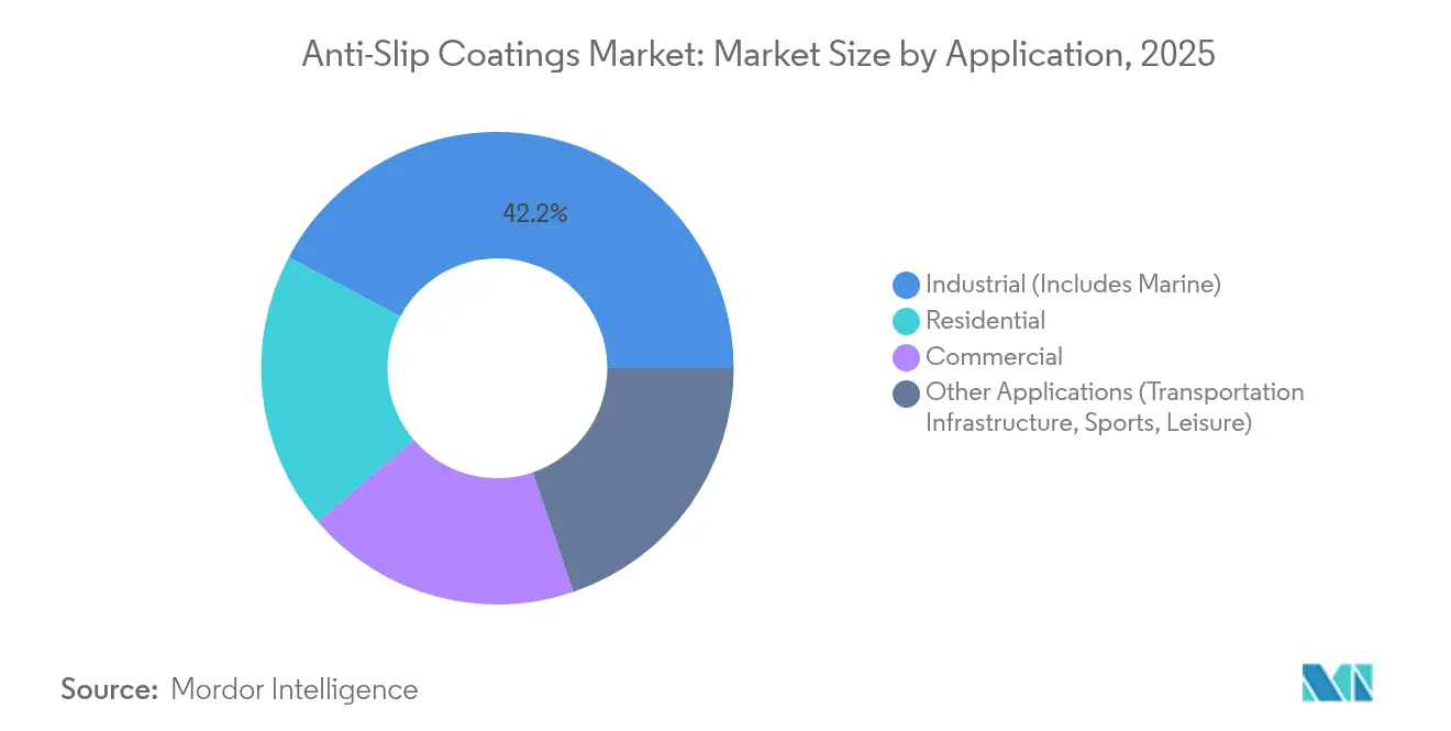 Anti-Slip Coatings Market: Market Size by Application, 2025