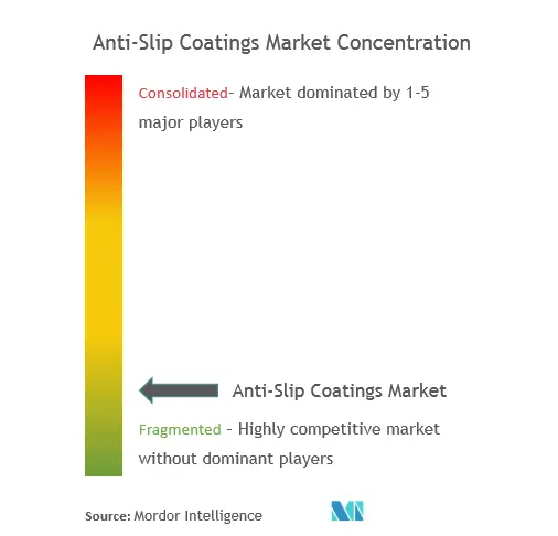 Anti-Slip Coatings Market Concentration
