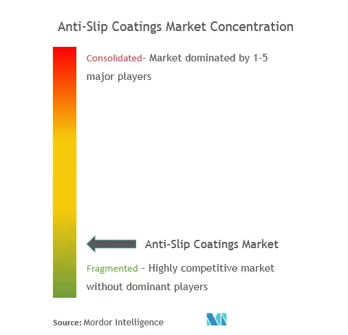 Marktkonzentration für Anti-Rutsch-Beschichtungen