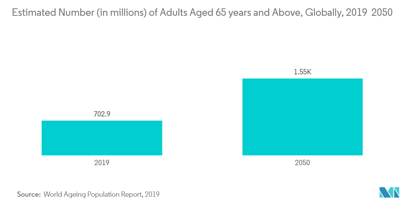 Estimated Number (in millions) of Adults Aged 65 years and Above, Globally, 2019 & 2050