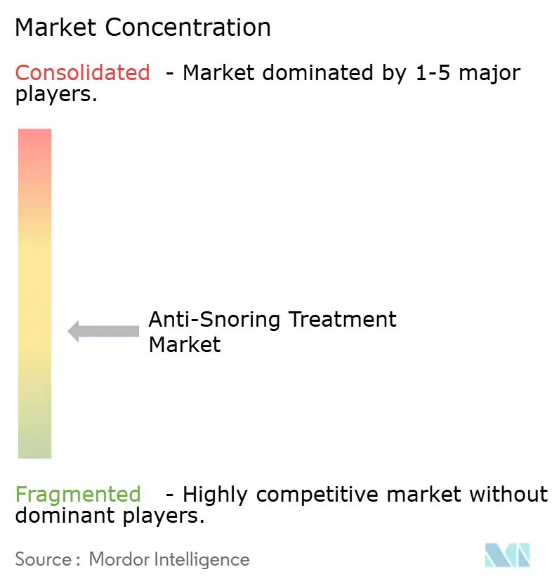 Anti-Snoring Treatment Market
