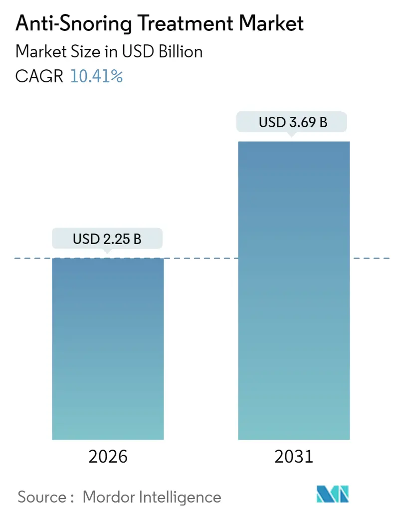 Anti-Snoring Treatment Market (2025 - 2030)