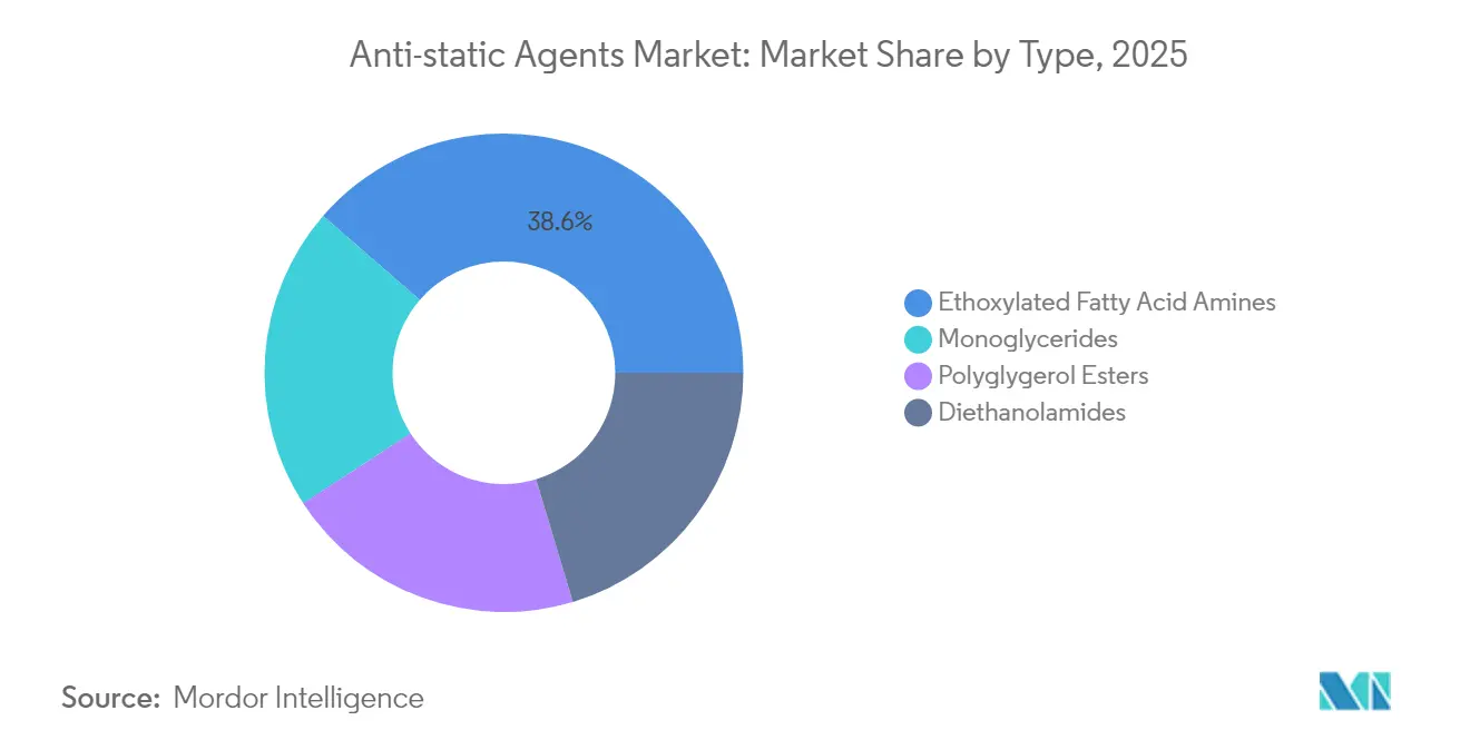 Anti-static Agents Market: Market Share by Type, 2025