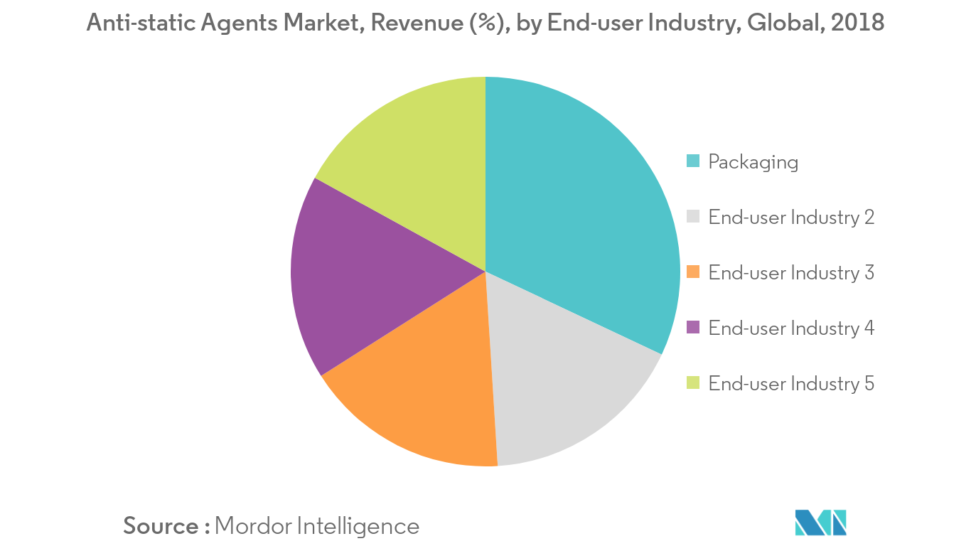 Mercado de Agentes Antiestáticos – Receita (%), por Indústria de Usuário Final, Global, 2018