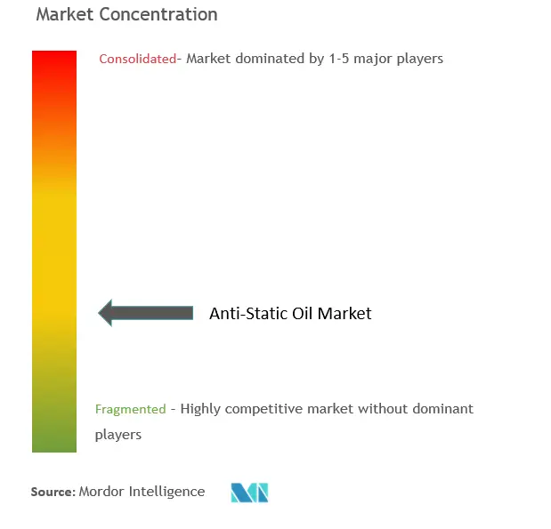 Anti-Static Oil Market Concentration