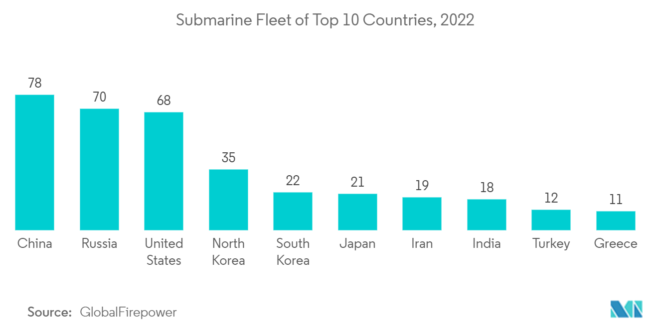 Markt für U-Boot-Abwehr U-Boot-Flotte der Top-10-Länder, 2022
