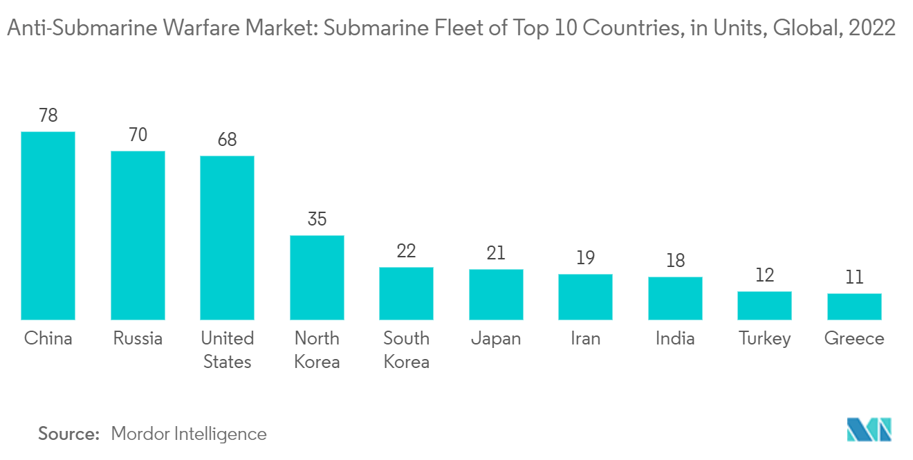 Anti-Submarine Warfare Market: Submarine Fleet of Top 10 Countries, 2022