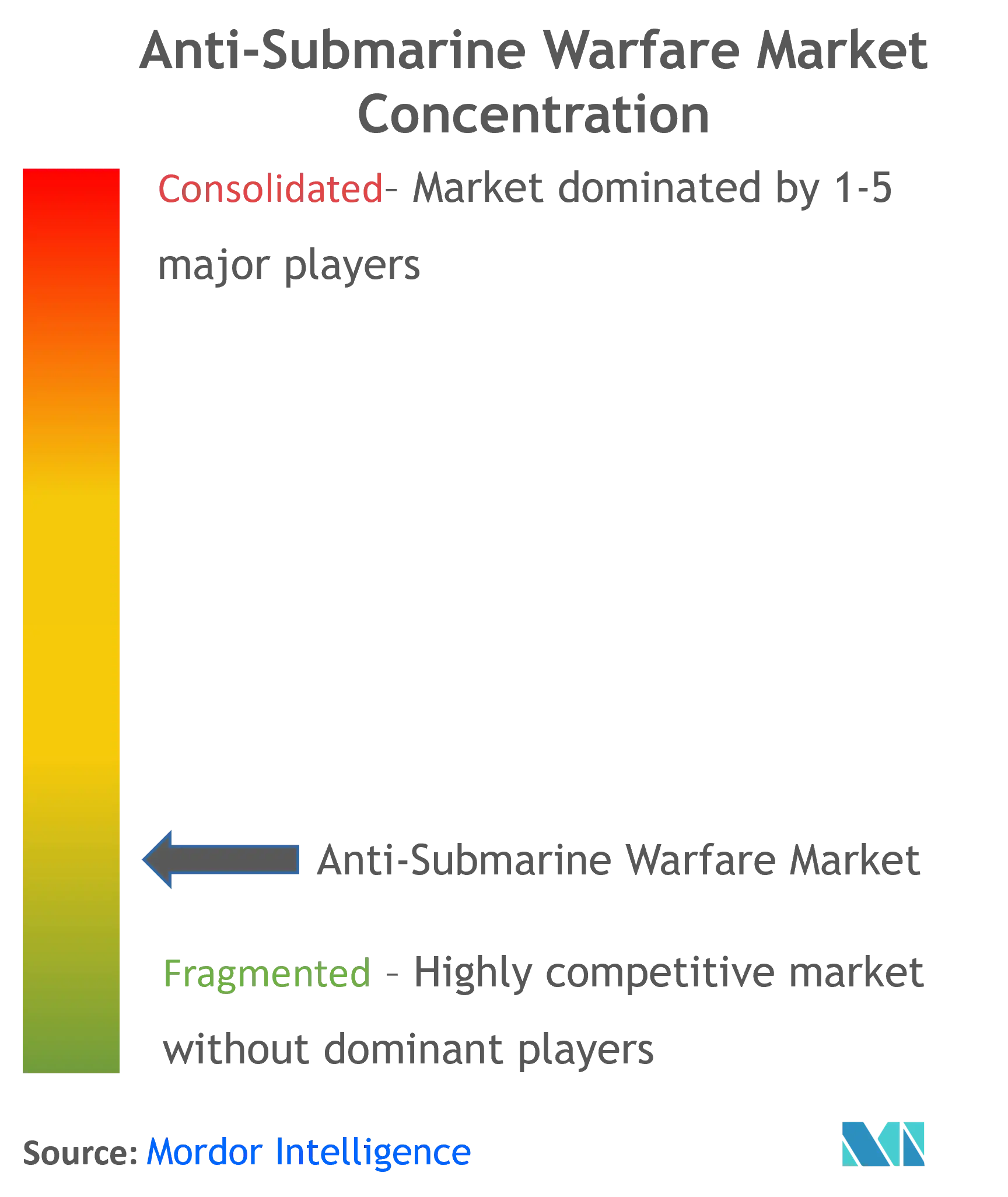 Anti-Submarine Warfare Market Concentration
