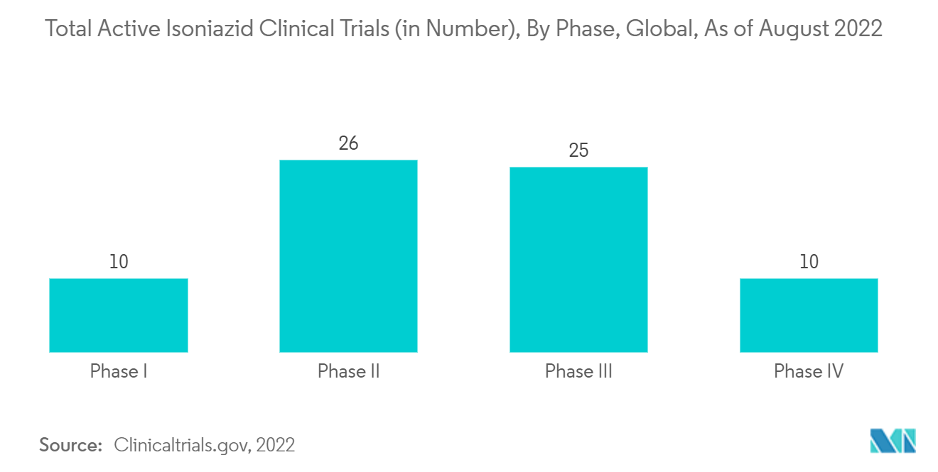 Mercado de medicamentos antituberculose total de ensaios clínicos com isoniazida ativa (em número), por fase, global, em agosto de 2022