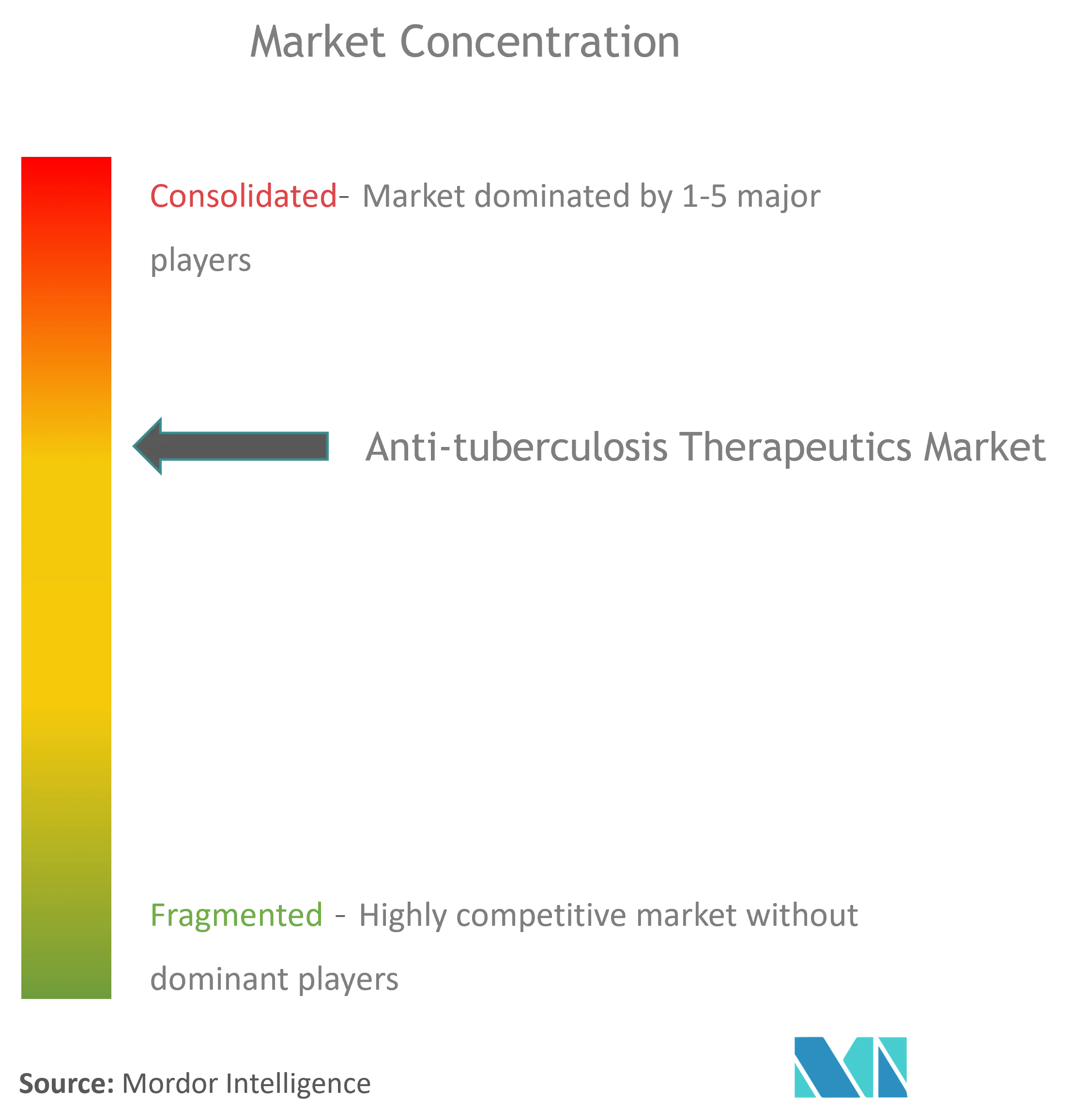 抗結核薬市場の集中度