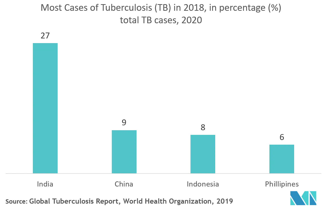 Anti-Tuberculosis Therapeutics Market Share