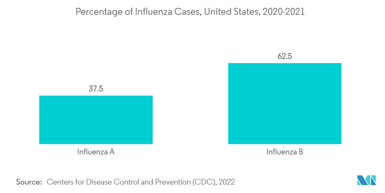 Anti-viral Therapeutics Market : Percentage of Influenza Cases, United States, 2020-2021