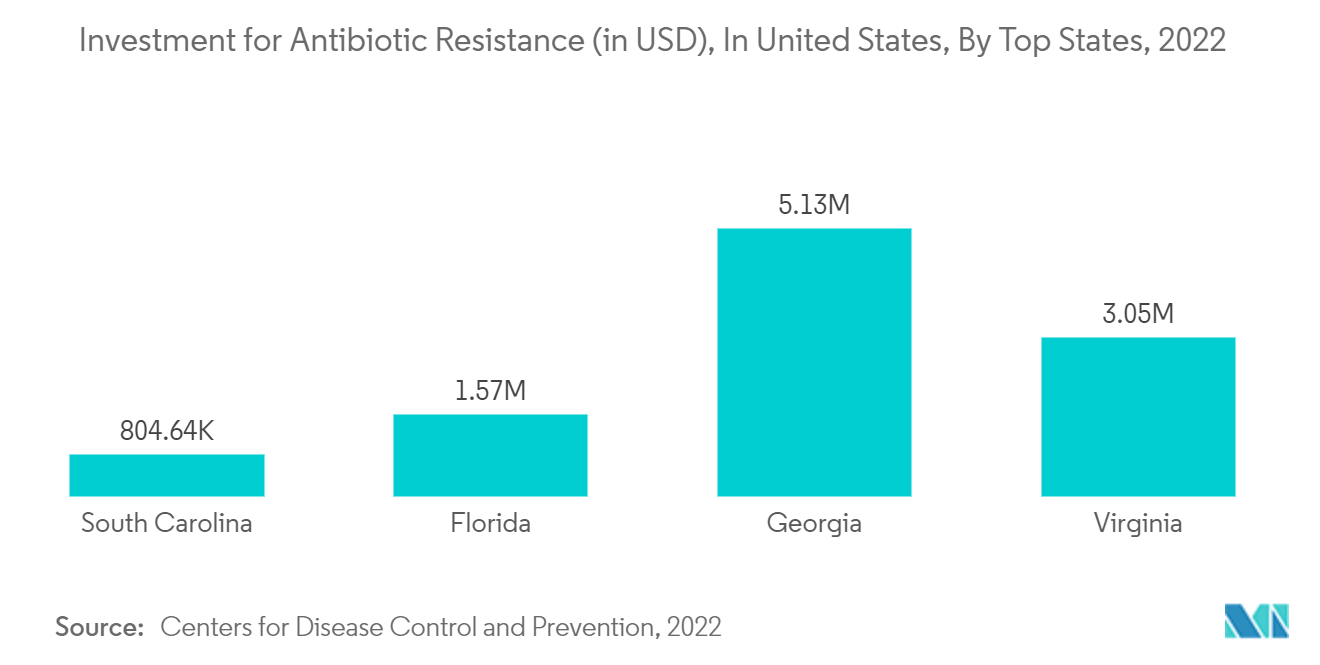 Antibiotic Resistance Market: Investment for Antibiotic Resistance (in USD), In United States, By Top States, 2022