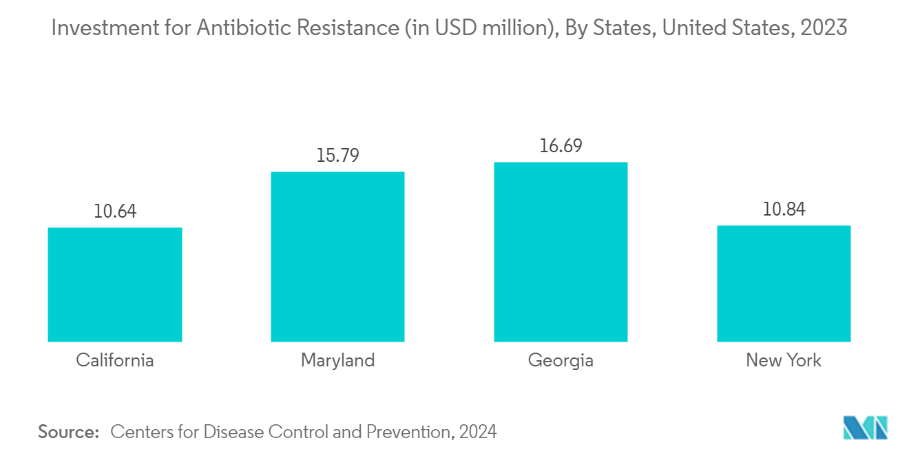 Antibiotic Resistance Market: Investment for Antibiotic Resistance (in USD million), By States, United States, 2023