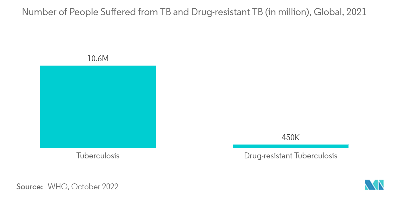 Marché des antibiotiques  Nombre de personnes souffrant de tuberculose et de tuberculose pharmacorésistante (en millions), dans le monde, 2021