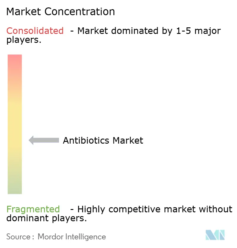 Antibiotics Market Concentration