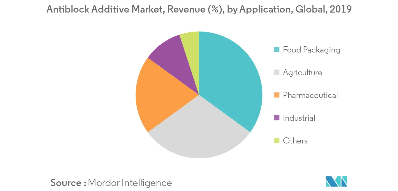 Antiblock Additive Market Revenue Share
