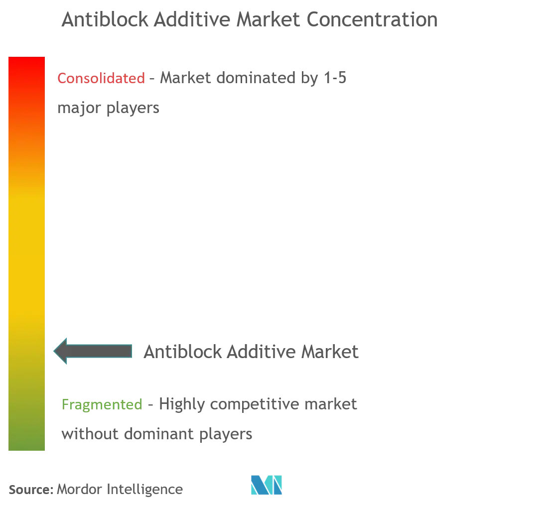 Antiblock Additive Market Concentration.png
