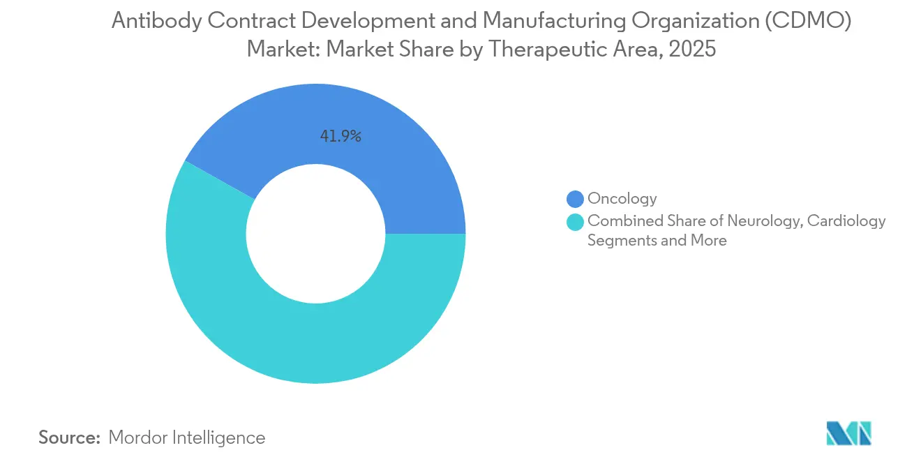 Participação de Mercado de Organização de Desenvolvimento e Fabricação Contratada de Anticorpos por Área Terapêutica, 2025