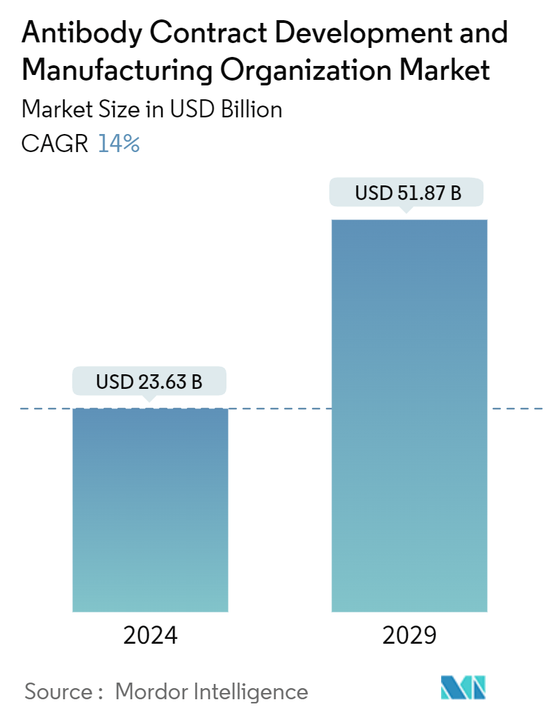 Antibody Contract Development And Manufacturing Organization Market Summary