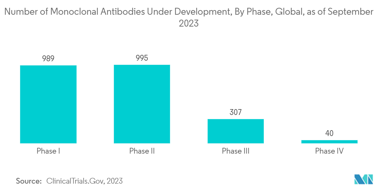 Antibody Contract Development And Manufacturing Organization Market: Number of Monoclonal Antibodies Under Development, By Phase, Global, as of September 2023