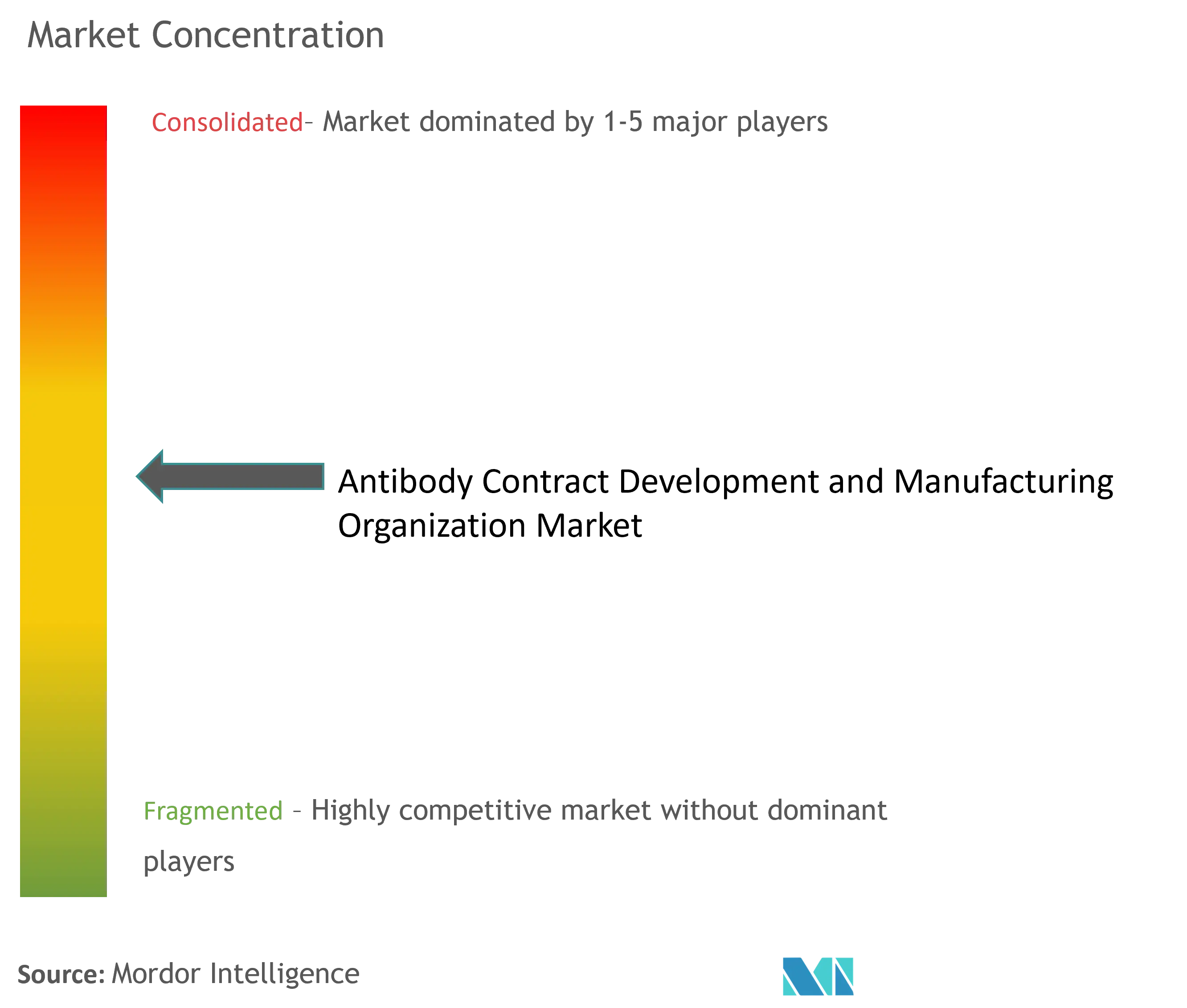 Antibody Contract Development And Manufacturing Organization Market Concentration