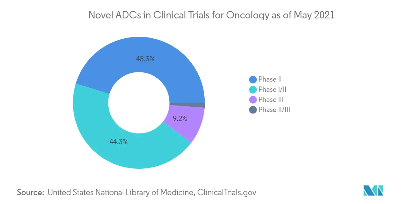Novel ADCs in Clinical Trials for Oncology as of May 2021