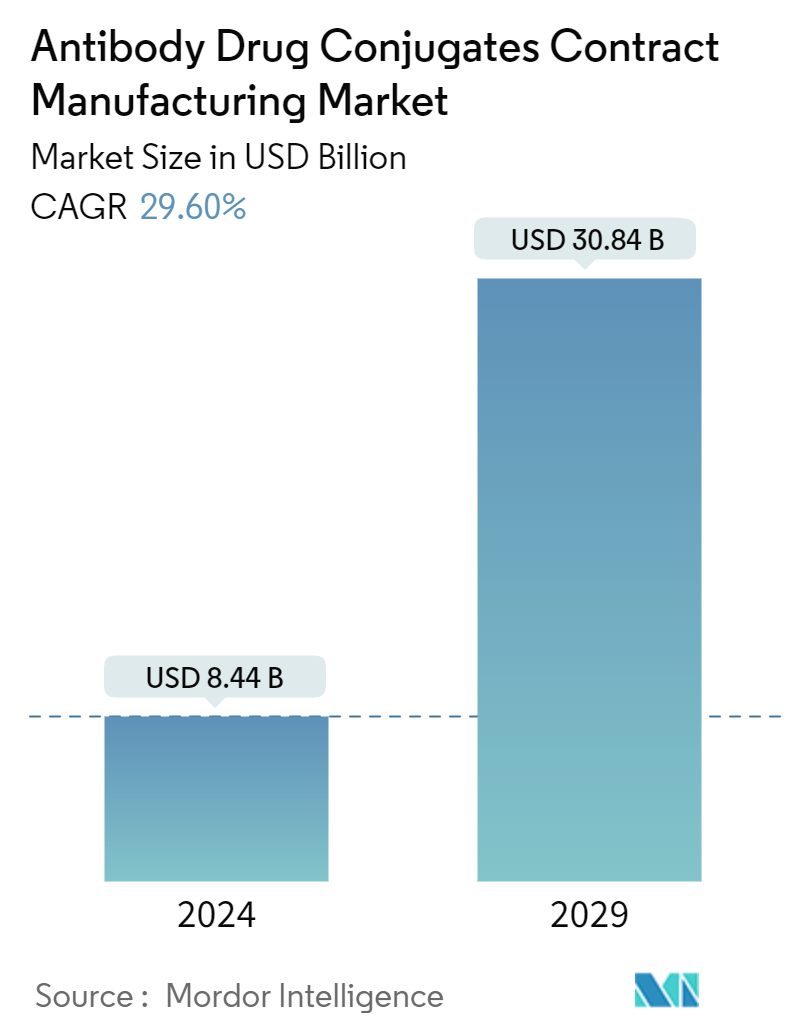 Antibody Drug Conjugates Contract Manufacturing Market Summary
