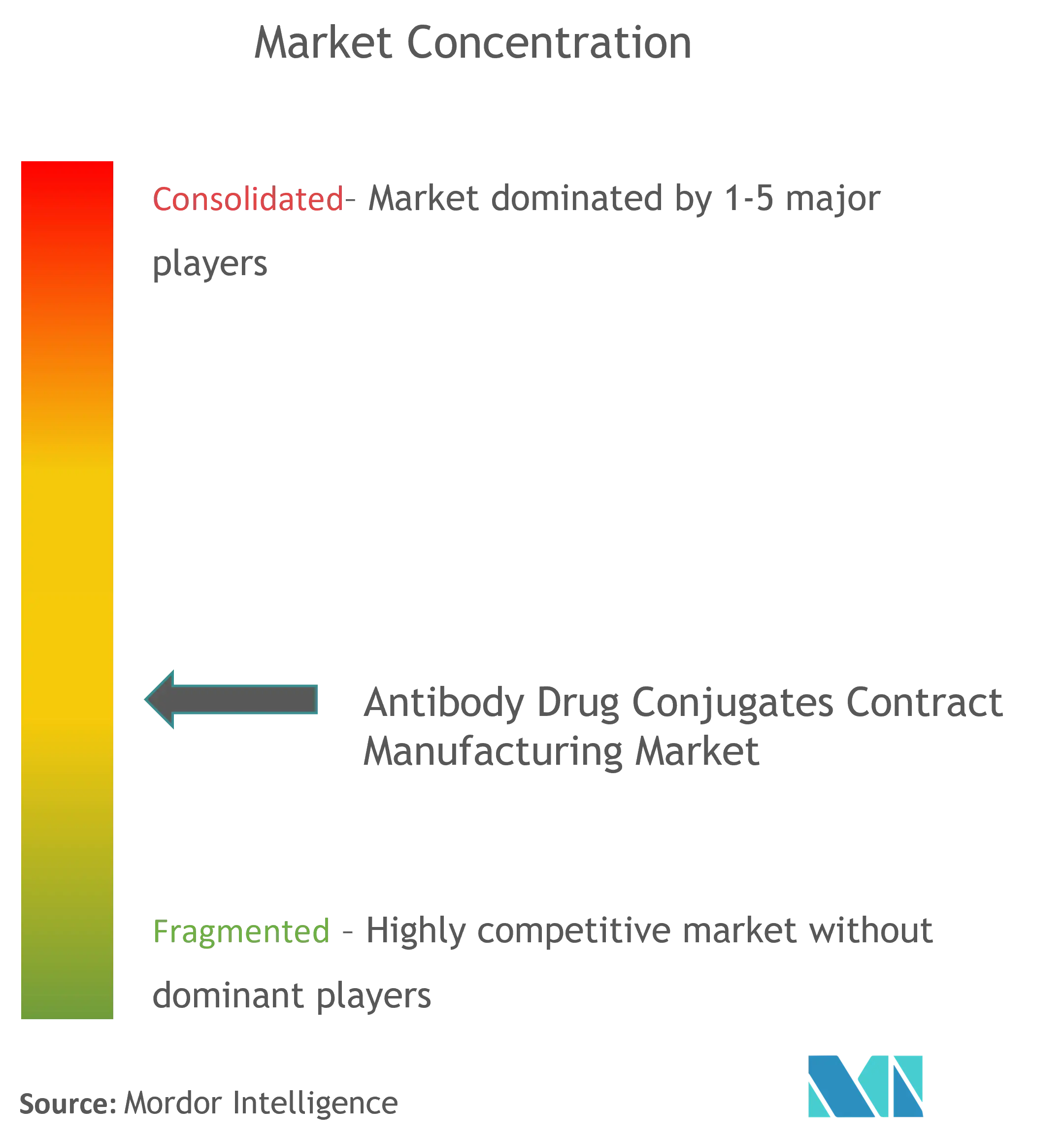 Antibody-Drug Conjugates Contract Manufacturing Market Concentration