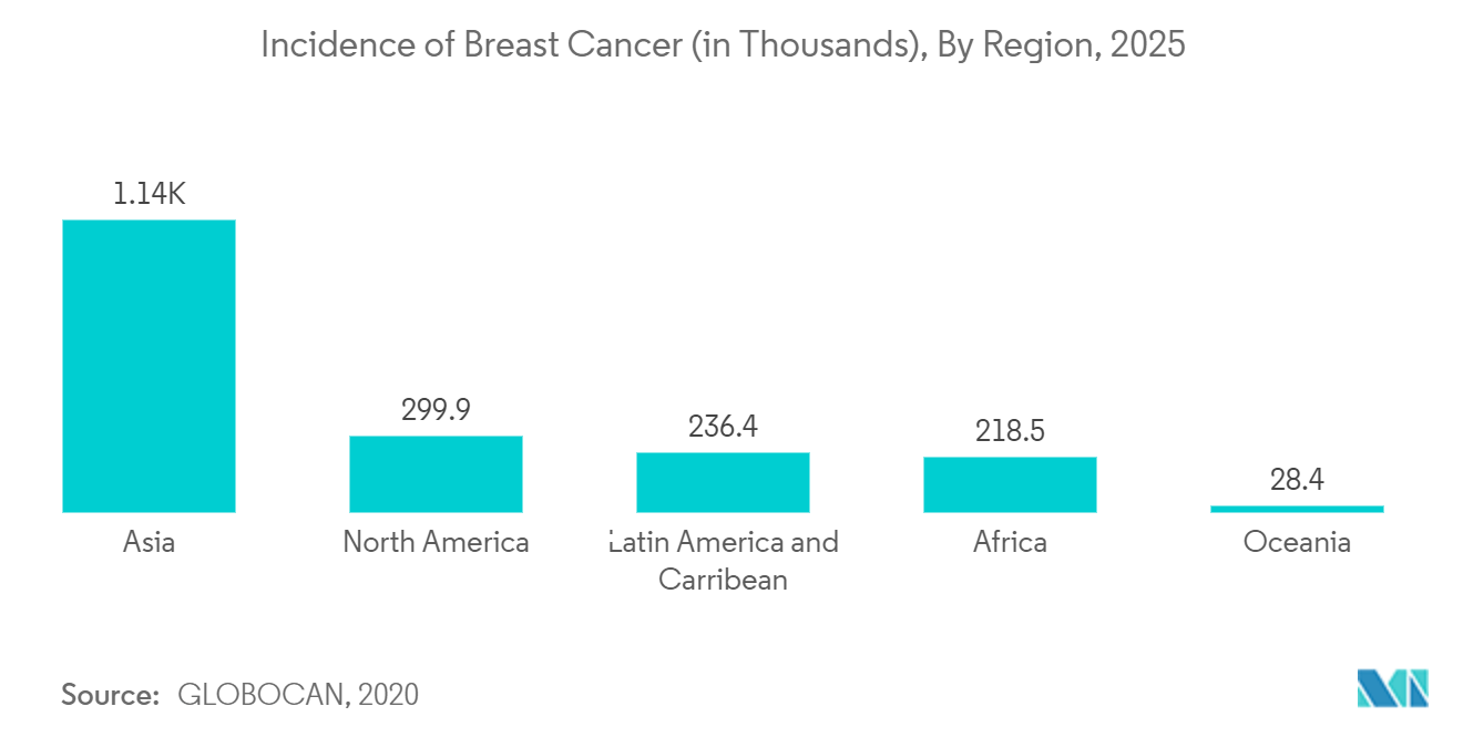 抗体薬物複合体市場-乳がん罹患率（単位：千人）、地域別、2025年