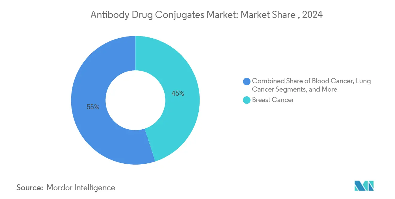 Market Share