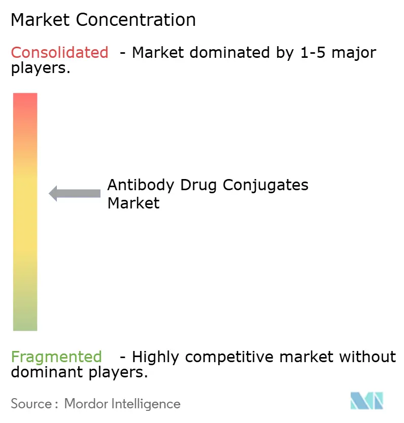 Antibody Drug Conjugate Market