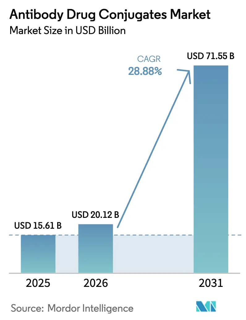 Antibody Drug Conjugates Market (2026 - 2031)