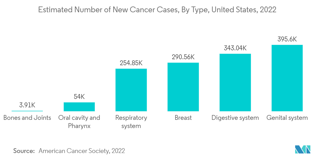Рынок производства антител – расчетное количество новых случаев рака по типам, США, 2022 г.