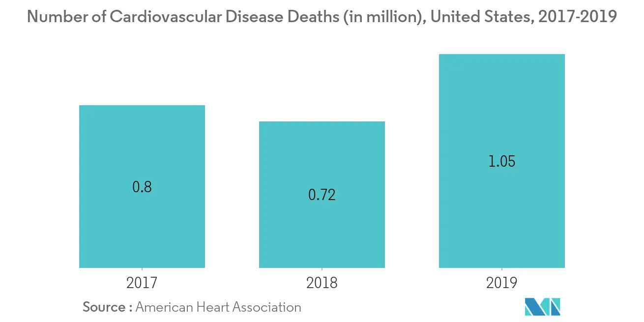 Anticoagulant Reversal Drugs Market Share