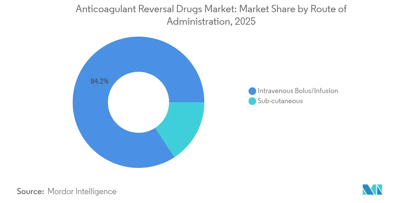Anticoagulant Reversal Drugs Market: Market Share by Route of Administration, 2025