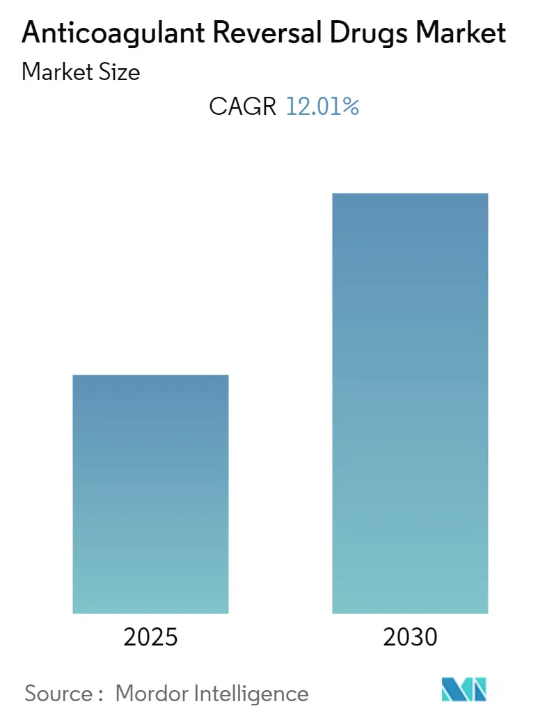 Anticoagulant Reversal Drugs Market  Summary