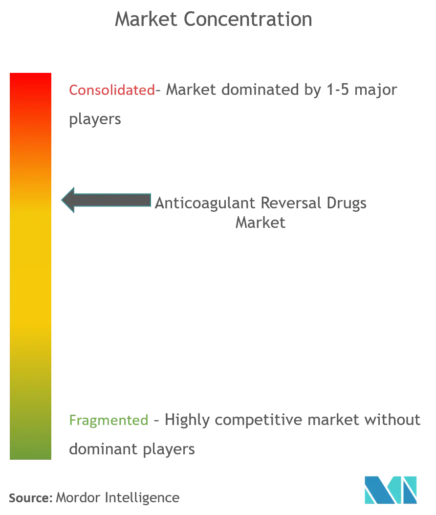 Anticoagulant Reversal Drugs Market