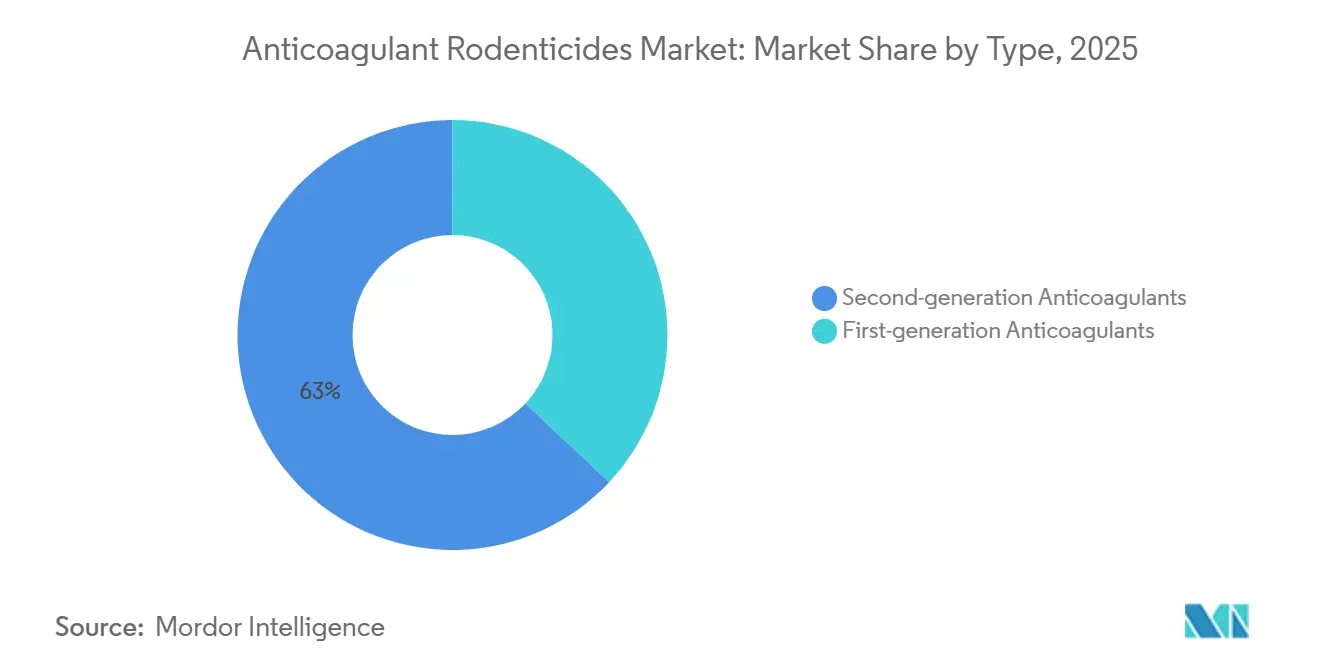 Anticoagulant Rodenticides Market: Market Share by Type