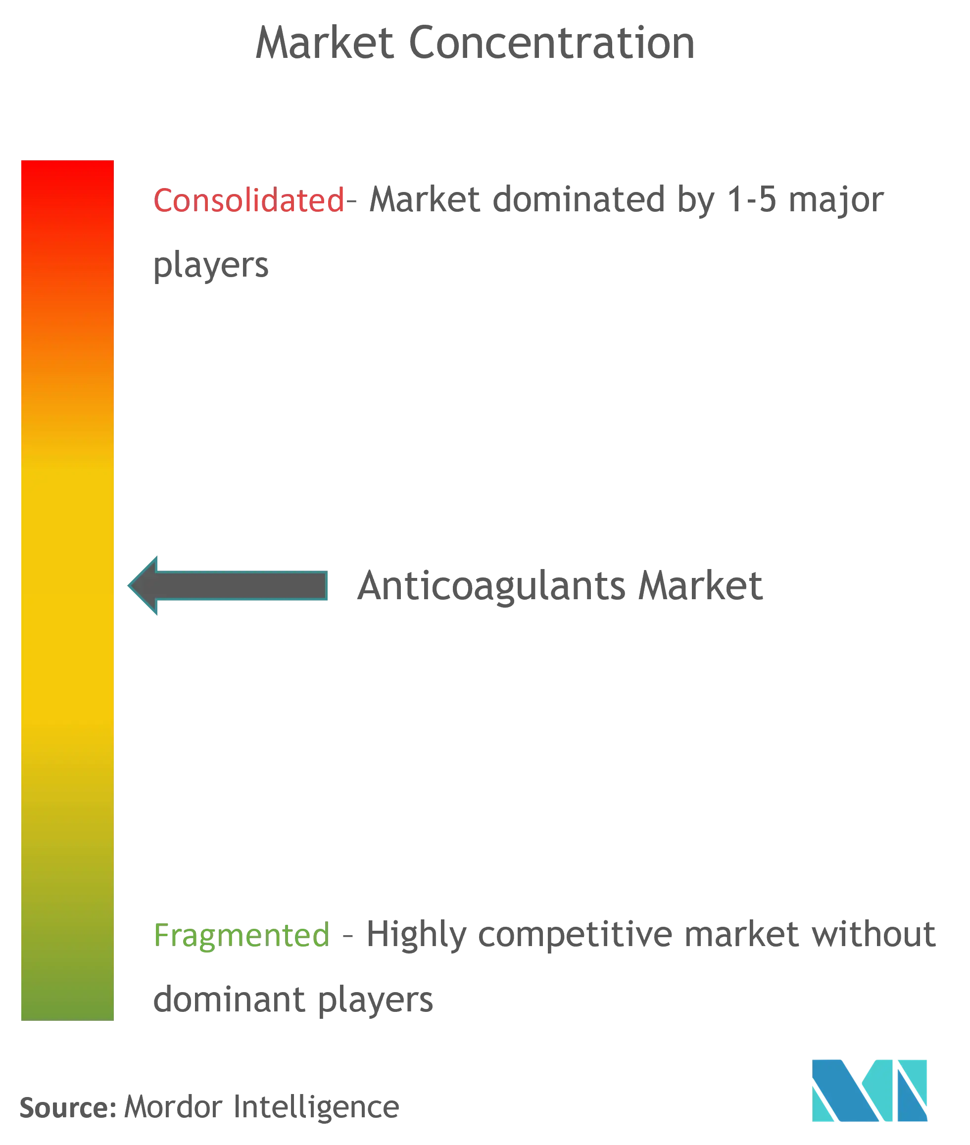 Anticoagulants Market Concentration