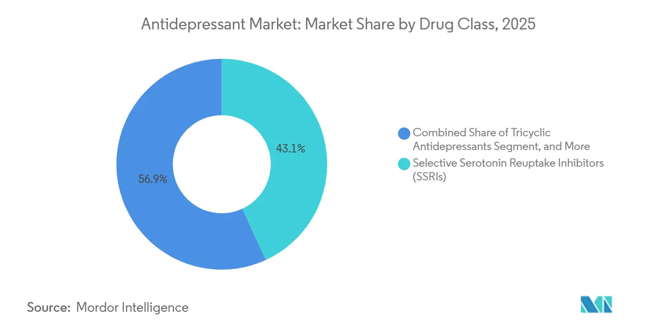 Antidepressant Market Share by Drug Class, 2025
